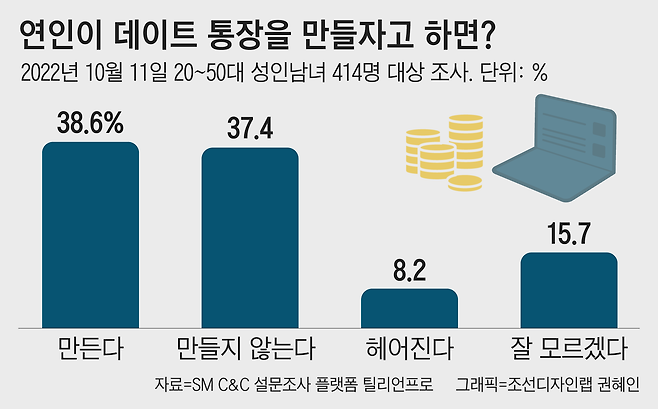 데이트 통장 개설에 찬성하십니까? 만들겠다는 의견과 안 만들겠다는 의견이 팽팽히 맞선다. 상대방이 데이트 통장을 만들자고 하면 헤어지겠다는 응답자도 전체의 8.2%나 되어 꽤 높다.