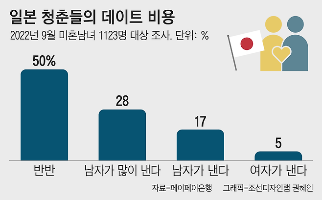 일본은 데이트 비용을 남녀가 더치페이하는 비율이 50% 정도 된다.