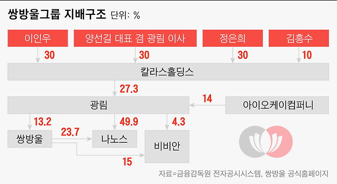 쌍방울 지배구조.  /조선비즈