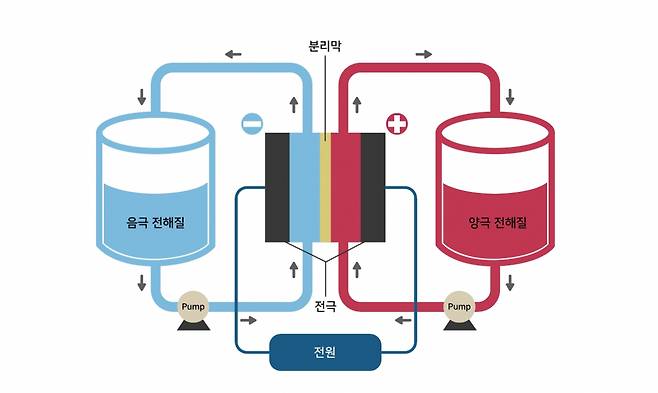 레독스흐름전지 원리 모식도.[한국전기연구원 제공]