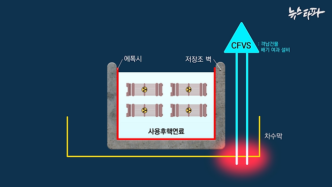 이희택 박사는 월성 1호기 격납건물여과배기설비 시공 과정에서 차수막(붉은 타원 부분)이 파손된 사실을 확인했다.