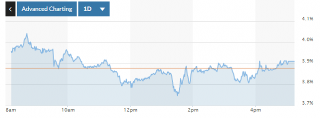 20일(현지 시간) 영국 10년 국채금리 추이