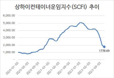 (자료=해운업계)