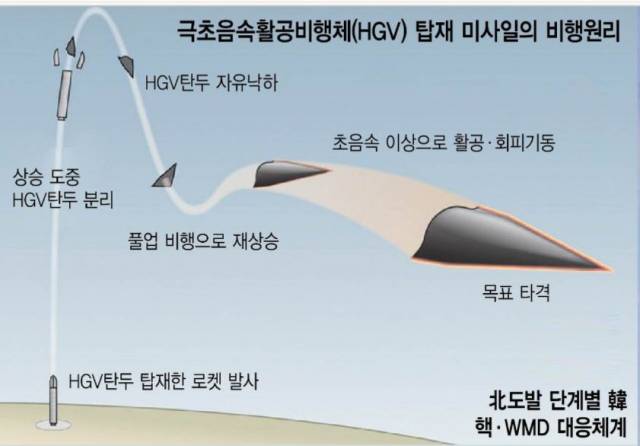 극초음속활공비행체(HGV)의 비행방식 추정 이미지. 포물선을 그리는 일반적인 탄도미사일과 달리 변칙기동을 해 기존의 조기경보체계 사각지대를 노릴 수 있다. /서울경제DB
