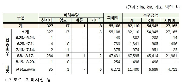 올해 산림 분야 피해