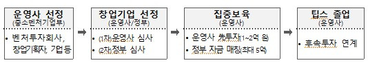 울산 팁스 프로그램 개요.