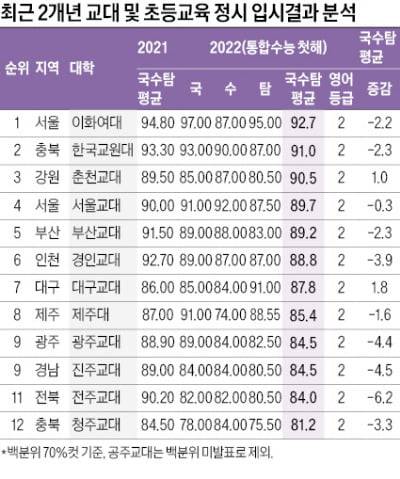 2023학년도 대입 전략] 2022학년도 이화여대 <초등교육과>국수탐 평균 92.7점 ‘최고’..정시 수능 국수영탐 영역 간 반영비중  차 적은 편” style=”width:100%” title=”2023학년도 대입 전략] 2022학년도 이화여대 <초등교육과>국수탐 평균 92.7점 ‘최고’..정시 수능 국수영탐 영역 간 반영비중  차 적은 편”><figcaption>2023학년도 대입 전략] 2022학년도 이화여대 <초등교육과>국수탐 평균 92.7점 ‘최고’..정시 수능 국수영탐 영역 간 반영비중  차 적은 편</figcaption></figure>
<figure><img decoding=