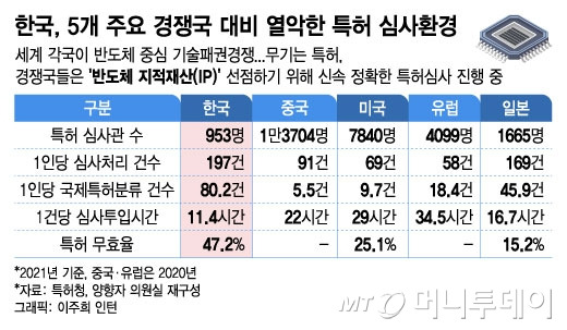 주요 경쟁국 대비 열악한 특허 심사환경. 특허청 관계자는 "한국을 제외한 주요국의 1건당 평균 심사 시간은 25.4시간"이라며 "이와 비슷한 수준에 도달하려면 특허 심사인력은 현재보다 약 2.35배 더 필요하다"고 했다. / 그래픽=이주희 디자인기자