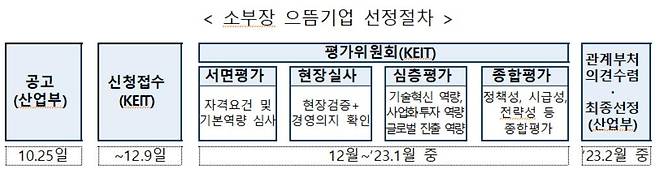 소부장 으뜸기업 3기 선정 절차 [산업통상자원부 제공]