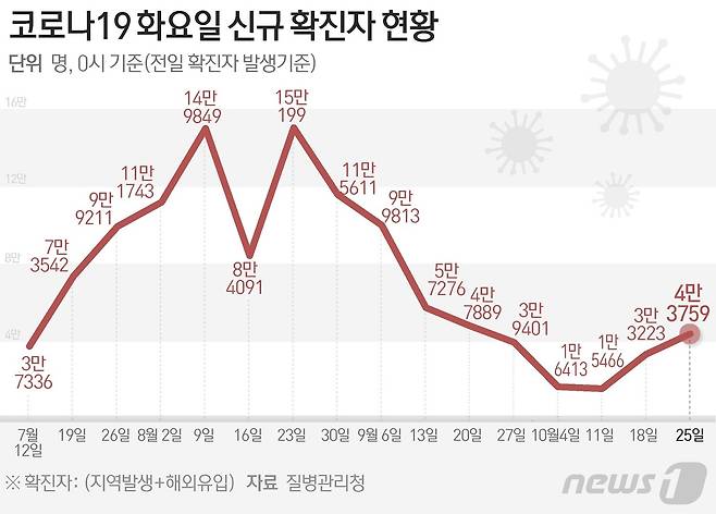 질병관리청 중앙방역대책본부(방대본)는 25일 0시 기준 신종 코로나바이러스 감염증(코로나19) 신규 확진자가 4만3759명 발생했다고 밝혔다. ⓒ News1 김초희 디자이너