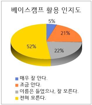 기초학력 진단·보정시스템 중 보정 프로그램 '베이스캠프'의 활용 인지도에 대한 설문조사 결과. (좋은교사운동 제공)