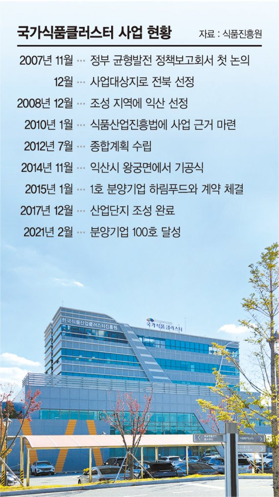 전북 익산에 있는 한국식품산업클러스터진흥원 본관 전경