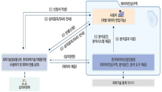 과학기술 통계 데이터 분석 서비스 이용 프로세스