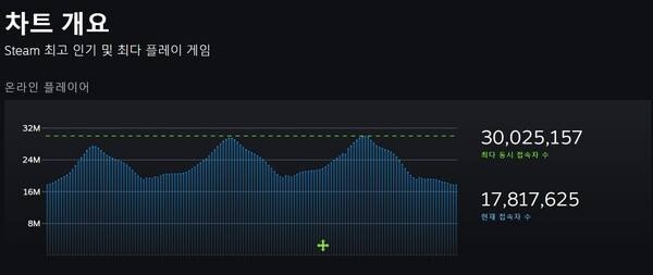 스팀 동시접속자 3000만명 돌파.   스팀