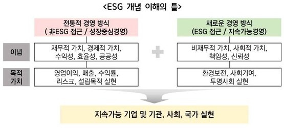 경기연구원은 지난 9월 13~20일 공기업, 출자기관, 출연기관, 연구개발목적기관 등 76개 공공기관 152명을 대상으로 설문조사 결과를 담은 ‘공공기관 ESG 첫걸음은 맞춤형으로’ 보고서를 발간했다고 25일 밝혔다. / 자료제공=경기연구원