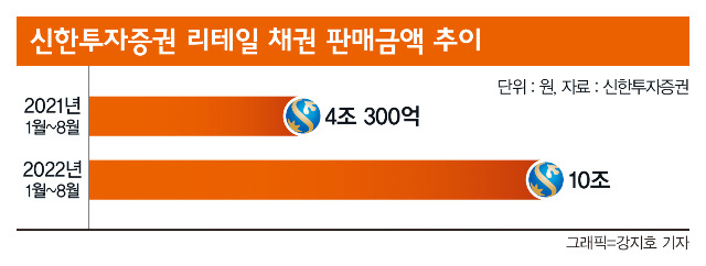 지난 8월말 기준 신한투자증권의 온·오프라인 리테일 채권 판매 금액은 10조원을 돌파, 전년 대비 약 160% 이상 증가했다. /자료=신한투자증권, 그래픽=강지호 기자