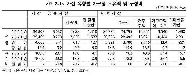 [부산=뉴시스] 자산 유형별 가구당 보유액 및 구성비 (표=동남권지방통계청 제공) *재판매 및 DB 금지