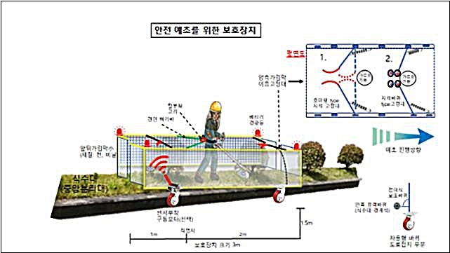 [대전=뉴시스] 국립산림과학원이 개발한 안전 예초작업을 위한 보호장치 개요도. *재판매 및 DB 금지