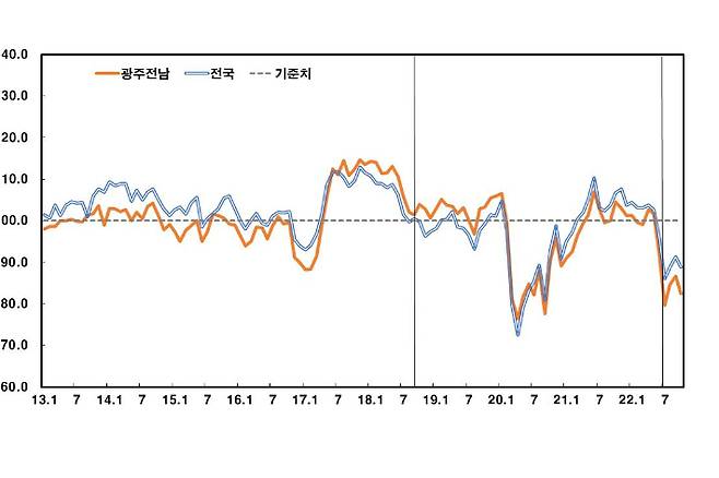 광주전남 소비자심리지수 추이. 한국은행 광주전남본부 제공