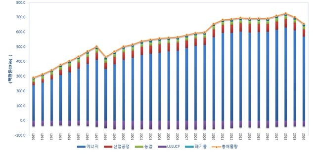 국가온실가스 배출량 추이. [환경부 온실가스종합정보센터 제공. 재판매 및 DB 금지]