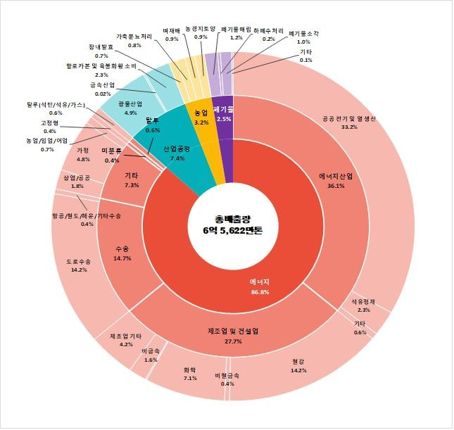 2020년 국가온실가스배출량 구성표. [환경부 온실가스종합정보센터 제공. 재판매 및 DB 금지]