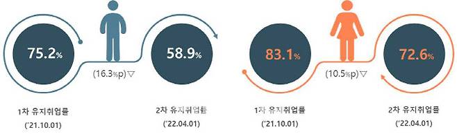 직업계고 졸업자 중 취업자의 6개월(1차)·1년(2차) 뒤의 취업상태 유지 비율(자료: 교육부)