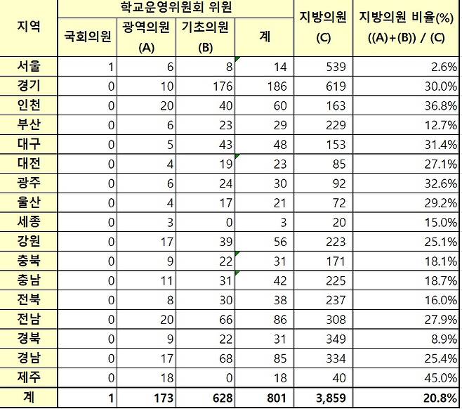 선출직 지방 의원의 학교운영위원회 참여 현황(자료=교육부)