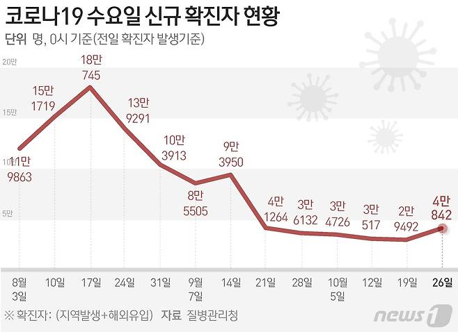 질병관리청 중앙방역대책본부(방대본)는26일 0시 기준 신종 코로나바이러스 감염증(코로나19) 신규 확진자가 4만842명 발생했다고 밝혔다. ⓒ News1 최수아 디자이너