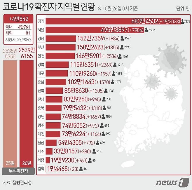 26일 질병관리청 중앙방역대책본부에 따르면 이날 0시 기준 국내 코로나19 누적 확진자는 4만842명 증가한 2539만6155명으로 나타났다. 신규 확진자 4만842명(해외유입 81명 포함)의 신고 지역은 서울 7906명(해외 4명), 부산 1855명(해외 2명), 대구 1957명(해외 5명), 인천 2534명(해외 5명), 광주 972명, 대전 1164명(해외 3명), 울산 792명(해외 2명), 세종 363명, 경기 1만2023명(해외 4명), 강원 1657명(해외 6명), 충북 1318명(해외 1명), 충남 1570명(해외 2명), 전북 1205명(해외 6명), 전남 965명(해외 1명), 경북 2369명(해외 7명), 경남 1884명(해외 4명), 제주 280명(해외 1명), 검역 과정 28명이다. ⓒ News1 윤주희 디자이너