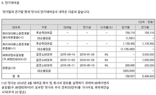 강원중도개발공사(GJC)의 2016년 재무제표 중 일부. 과거 2대 주주였던 엔티피아에 40억원을 대출해줬다가 갚지 못하자 50만주를 전량 자사주로 매입했다. 일부는 문화재시굴비용 대가로 강원도에 지급했다. 이후 강원도는 자사주를 소각해 지분율을 50% 이상으로 올려 GJC를 관리·감독하려고 했으나 성사되지 않았다.
