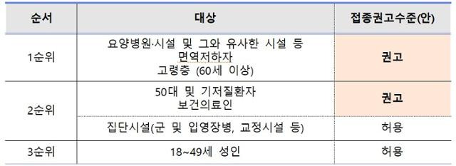 동절기 접종 우선 순위. 질병관리청