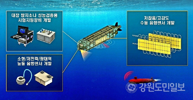 ▲ 국방과학연구소가 무안잠수정 적용 대잠 탐지소나 수중 음향센서 기술 입증을 위해 제작한 시제품 모습.