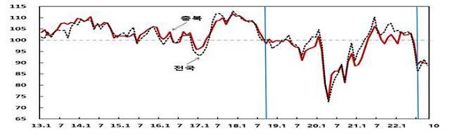 소비자심리지수 추이.  한은충북본부 제공