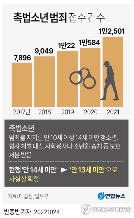 [그래픽] 촉법소년 범죄 접수 건수 (서울=연합뉴스) 반종빈 기자 = 지금까지 만 13세 청소년이 범죄를 저지르면 사회봉사를 하거나 소년원 송치 처분을 받는 데 그쳤지만, 앞으로 형사 처벌까지 받게 된다.
    24일 법조계에 따르면 법무부는 촉법소년 상한 연령을 현행 '만 14세 미만'에서 '만 13세 미만'으로 1살 낮추는 안을 사실상 확정했다.
    bjbin@yna.co.kr
    페이스북 tuney.kr/LeYN1 트위터 @yonhap_graphics