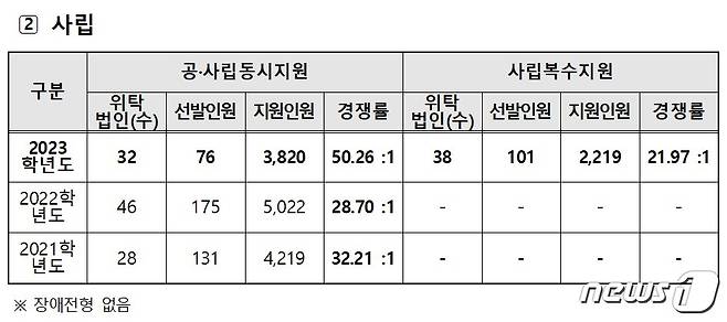 2021~2023학년도 사립 중등학교교사 임용후보자 선정경쟁시험 응시원서 접수현황. (서울시교육청 제공)