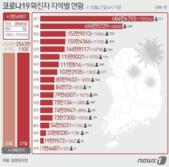 27일 질병관리청 중앙방역대책본부에 따르면 이날 0시 기준 국내 코로나19 누적 확진자는 3만4987명 증가한 2543만1105명으로 나타났다. 신규 확진자 3만4987명(해외유입 55명 포함)의 신고 지역은 서울 6848명(해외 3명), 부산 1745명, 대구 1556명(해외 4명), 인천 2218명(해외 2명), 광주 895명(해외 3명), 대전 1076명(해외 4명), 울산 726명(해외 1명), 세종 342명, 경기 1만264명(해외 4명), 강원 1300명(해외 5명), 충북 1075명(해외 1명), 충남 1302명(해외 1명), 전북 1003명(해외 1명), 전남 813명(해외 1명), 경북 1970명(해외 2명), 경남 1654명(해외 1명), 제주 178명, 검역 과정 22명이다. ⓒ News1 윤주희 디자이너