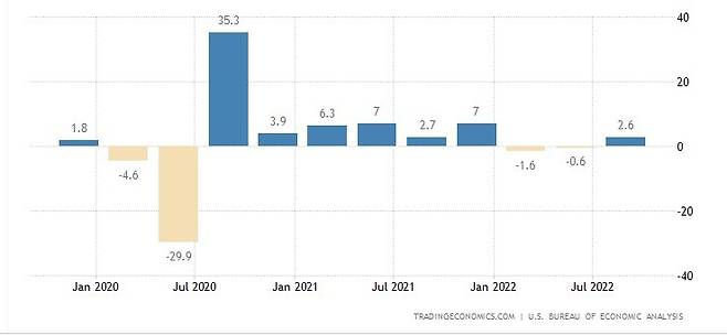 지난 2년 동안 미국 분기별 성장률 추이/출처-트레이딩이코노믹스닷컴