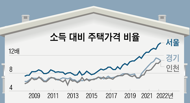 소득 대비 주택 가격 비율이 최근 수년 사이에 급등했다. 서울의 경우 월급을 받아 한 푼도 안쓰고 14.8년을 모아야 집을 살 수 있다.