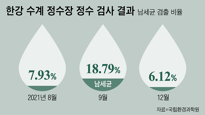 국립환경과학원이 지난해 마이크로바이옴 분석법을 이용해 한강 수계 물을 연구했을 때 나온 데이터. '정수처리공정에서 마이크로바이옴의 거동 평가 및 제어방안 연구'란 제목의 보고서에 들어간 분석값으로, 녹조와 무관한 물인데도 남세균 DNA는 발견됐다. 과학원은 "마이크로바이옴을 통해 발견된 '남세균 DNA'는 실제로 위험한 '살아있는 남세균'인지 등은 알 수 없기 때문에 공인시험방법인 현미경 관찰이 필수"라고 말했다. /국립환경과학원