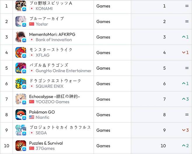 일본 iOS 순위(자료 출처-data.ai)