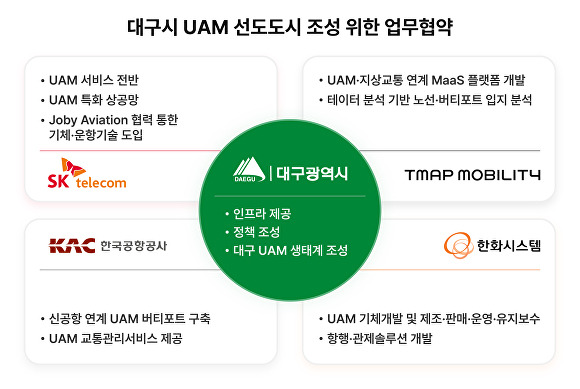 업무협약 주요내용 [사진=SKT ]