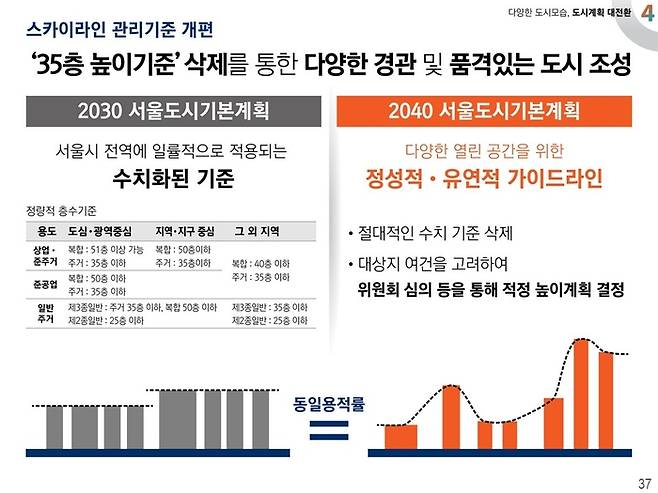 서울시는 지난 3월 발표한 2040서울도시기본계획을 통해 스카이라인 가이드라인을 개편해 ‘35층룰’을 없애고 유연한 높이 계획을 결정하겠다고 밝혔다. 서울시 제공