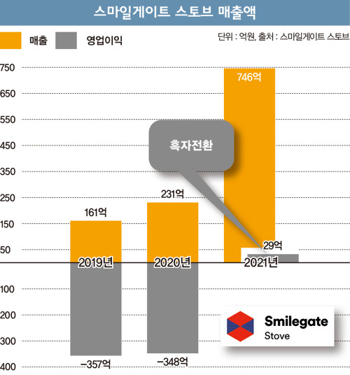 스마일게이트 스토브 매출액 /그래픽=이강준 기자