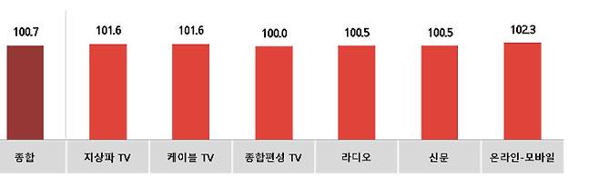 전월 대비 매체별 11월 광고경기전망지수 KAI. 코바코 제공