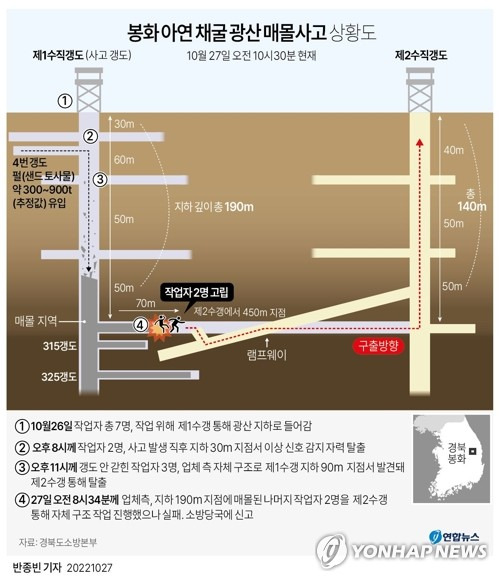 [그래픽] 봉화 아연광산 매몰사고 상황도 (서울=연합뉴스) 반종빈 기자
    bjbin@yna.co.kr
    페이스북 tuney.kr/LeYN1 트위터 @yonhap_graphics