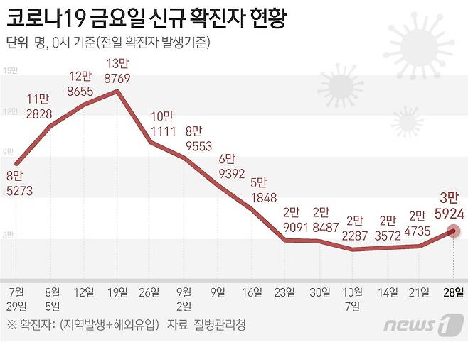 질병관리청 중앙방역대책본부(방대본)는 28일 0시 기준 신종 코로나바이러스 감염증(코로나19) 신규 확진자가 3만5924명 발생했다고 밝혔다. ⓒ News1 최수아 디자이너