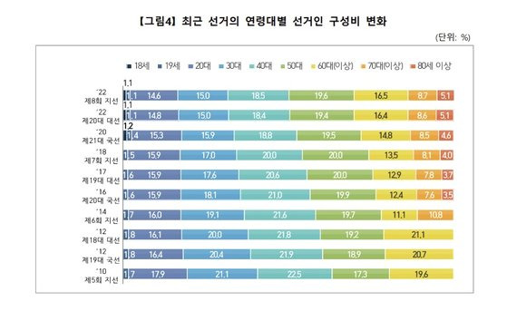 제8회 지방선거 선거인 연령대별 구성비. 선관위 제공