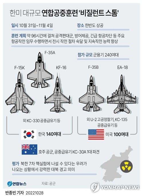 [그래픽] 한미 대규모 연합공중훈련 '비질런트 스톰' (서울=연합뉴스) 반종빈 기자 bjbin@yna.co.kr
    페이스북 tuney.kr/LeYN1 트위터 @yonhap_graphics