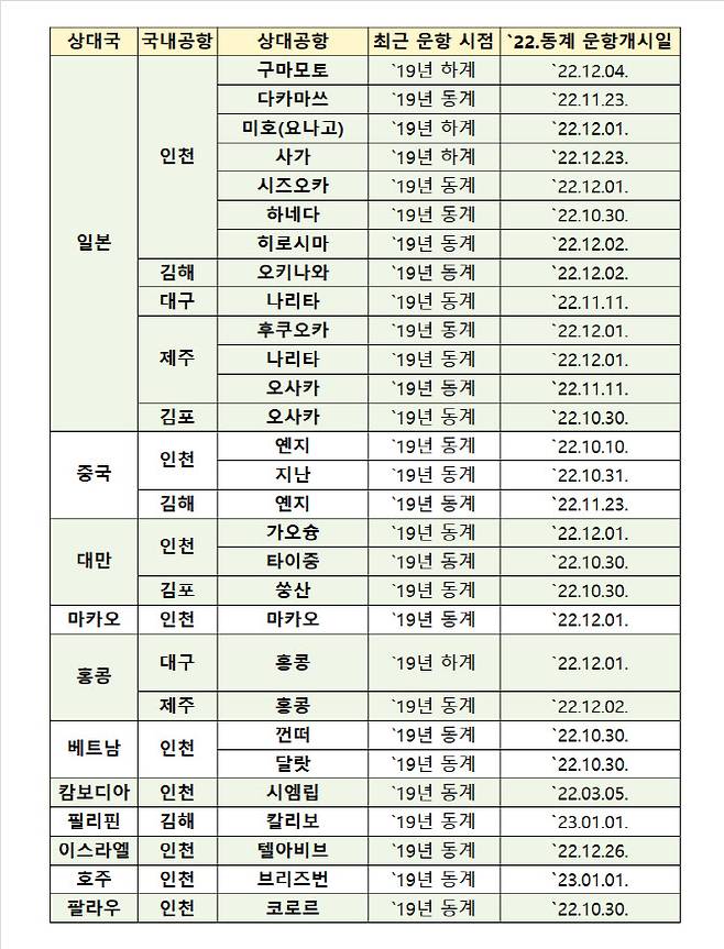 국제선 신규 운항 재개 노선.(자료=국토교통부)