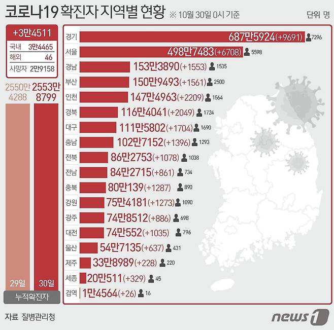 30일 질병관리청 중앙방역대책본부에 따르면 이날 0시 기준 국내 코로나19 누적 확진자는 3만4511명 증가한 2553만8799명으로 나타났다. ⓒ News1 이지원 디자이너